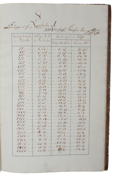 Vom Bomben Werfen mit einerley Pulver=Ladung und Veränderung der Elevation (+) Die von den Herrn Major Mecklenburg" propornirte methode Bomben auf verschiedene Distancen mit einerley Elevation und Veränderung der Pulverladung zu werften.